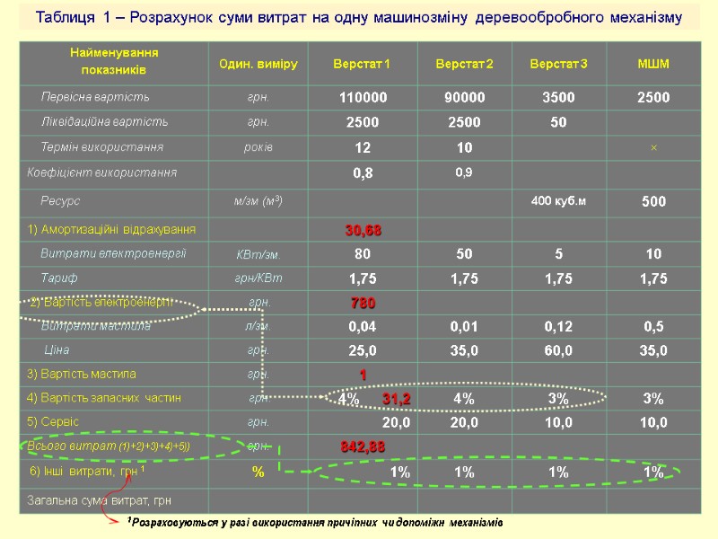 Таблиця 1 – Розрахунок суми витрат на одну машинозміну деревообробного механізму 1 Розраховуються у